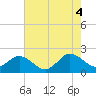 Chesconessex Creek tide chart for Thursday, August 4, 2022