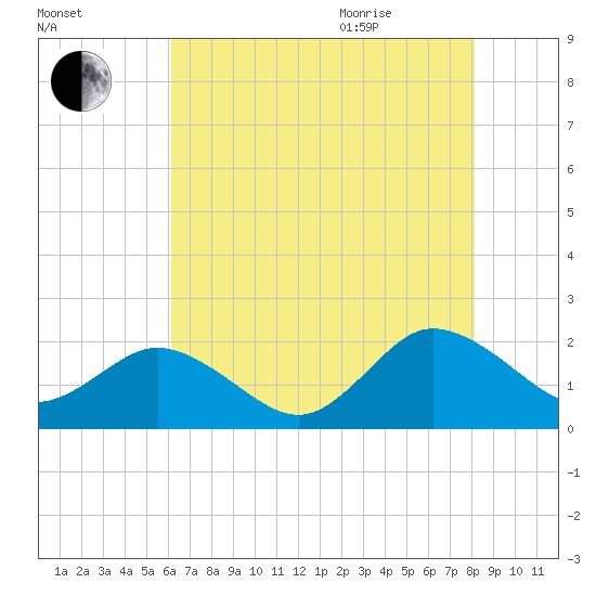 Chesconessex Creek tide chart for Friday, August 5, 2022