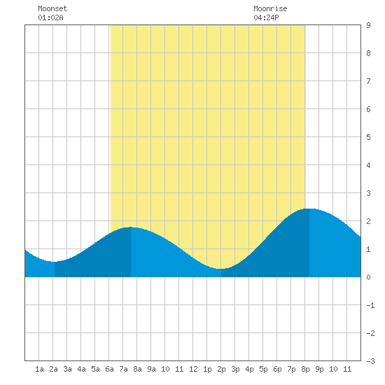 Chesconessex Creek tide chart for Sunday, August 7, 2022