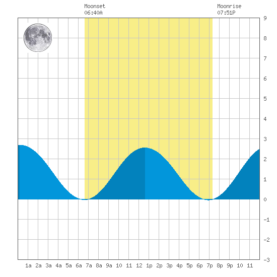 Chesconessex Creek tide chart for Saturday, September 10, 2022