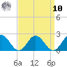 Chesconessex Creek tide chart for Saturday, September 10, 2022