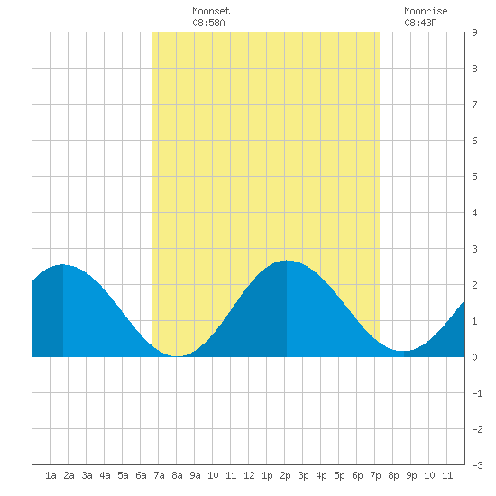 Chesconessex Creek tide chart for Monday, September 12, 2022