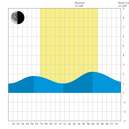 Chesconessex Creek tide chart for Saturday, September 17, 2022