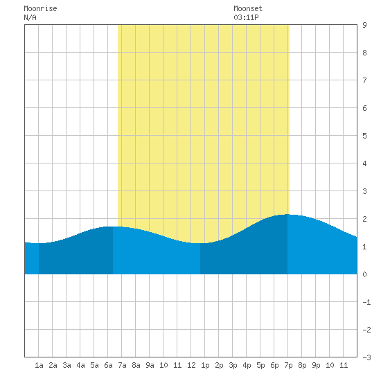 Chesconessex Creek tide chart for Sunday, September 18, 2022