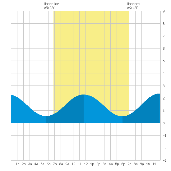Chesconessex Creek tide chart for Saturday, September 24, 2022