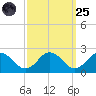 Chesconessex Creek tide chart for Sunday, September 25, 2022