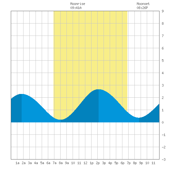 Chesconessex Creek tide chart for Wednesday, September 28, 2022