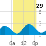Chesconessex Creek tide chart for Thursday, September 29, 2022