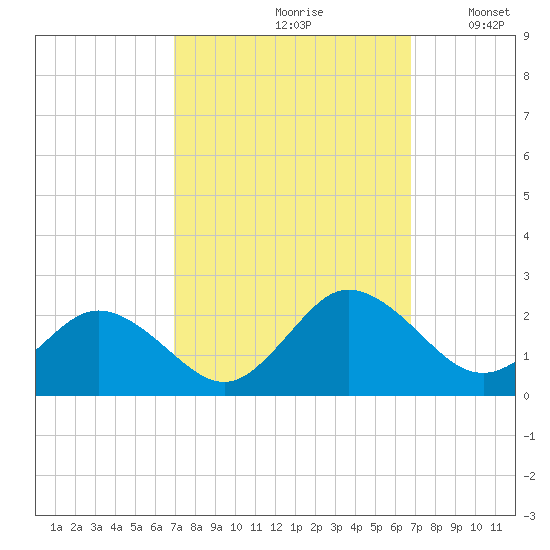 Chesconessex Creek tide chart for Friday, September 30, 2022