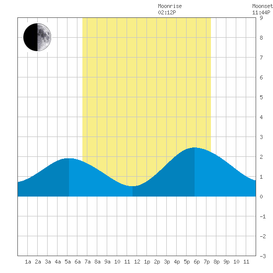 Chesconessex Creek tide chart for Saturday, September 3, 2022