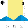 Chesconessex Creek tide chart for Saturday, September 3, 2022