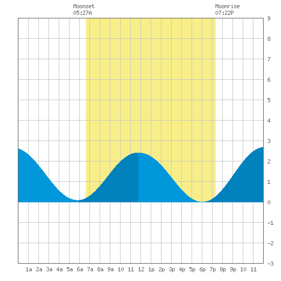 Chesconessex Creek tide chart for Friday, September 9, 2022