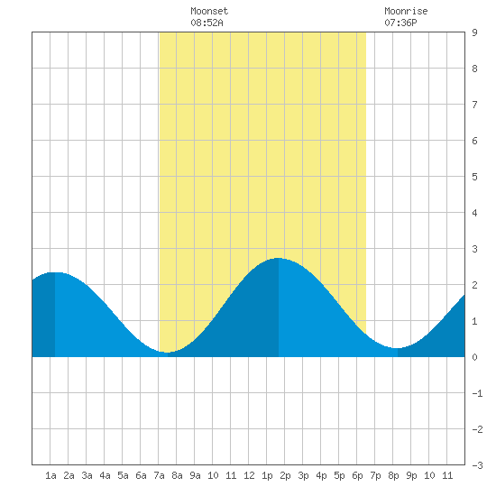 Chesconessex Creek tide chart for Tuesday, October 11, 2022