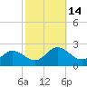 Chesconessex Creek tide chart for Friday, October 14, 2022