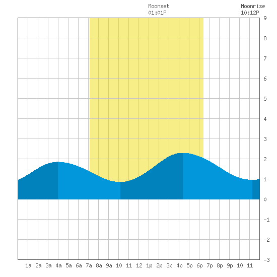 Chesconessex Creek tide chart for Saturday, October 15, 2022