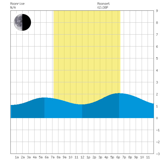Chesconessex Creek tide chart for Monday, October 17, 2022