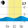 Chesconessex Creek tide chart for Monday, October 17, 2022