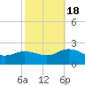 Chesconessex Creek tide chart for Tuesday, October 18, 2022