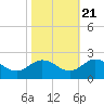 Chesconessex Creek tide chart for Friday, October 21, 2022