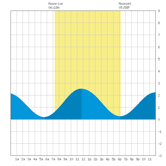Chesconessex Creek tide chart for Monday, October 24, 2022