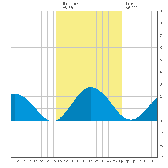 Chesconessex Creek tide chart for Wednesday, October 26, 2022