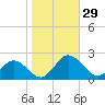 Chesconessex Creek tide chart for Saturday, October 29, 2022
