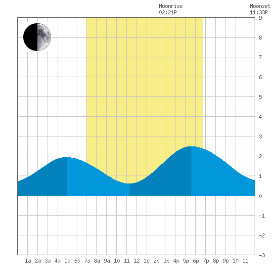 Chesconessex Creek tide chart for Sunday, October 2, 2022