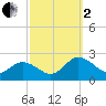 Chesconessex Creek tide chart for Sunday, October 2, 2022