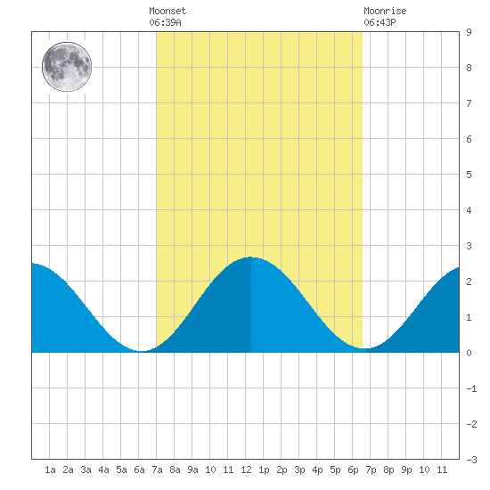 Chesconessex Creek tide chart for Sunday, October 9, 2022