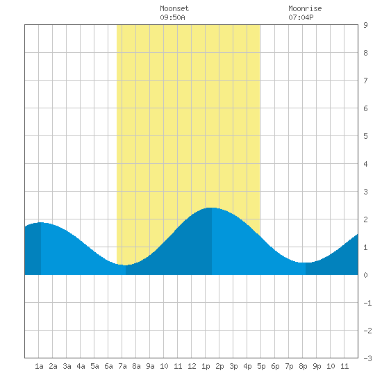 Chesconessex Creek tide chart for Friday, November 11, 2022