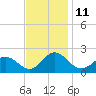 Chesconessex Creek tide chart for Friday, November 11, 2022