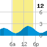 Chesconessex Creek tide chart for Saturday, November 12, 2022