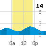 Chesconessex Creek tide chart for Monday, November 14, 2022