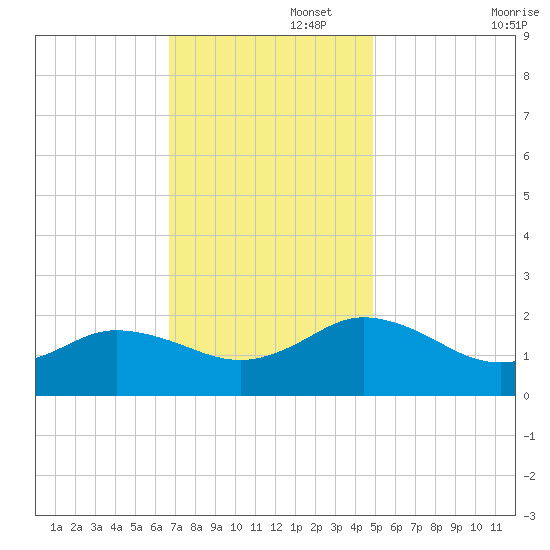 Chesconessex Creek tide chart for Tuesday, November 15, 2022