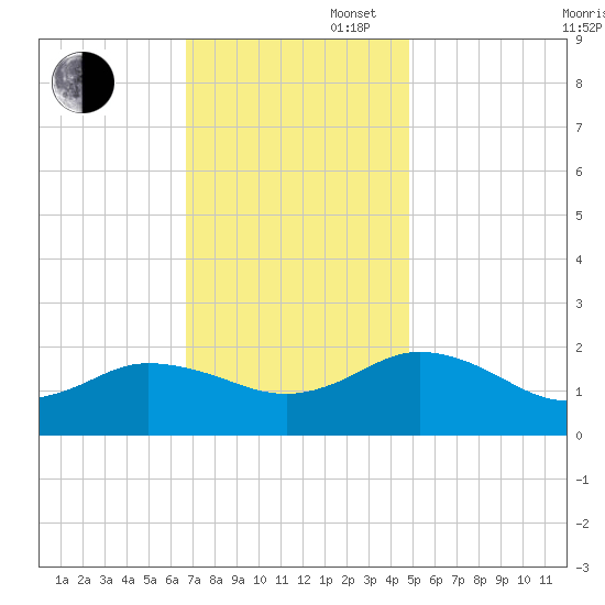 Chesconessex Creek tide chart for Wednesday, November 16, 2022