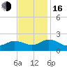 Chesconessex Creek tide chart for Wednesday, November 16, 2022