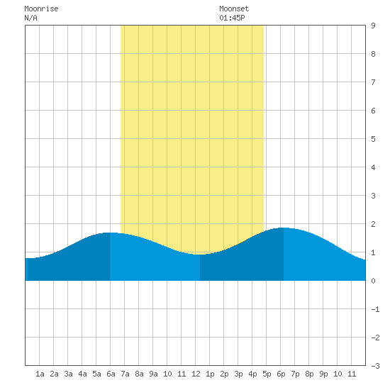 Chesconessex Creek tide chart for Thursday, November 17, 2022