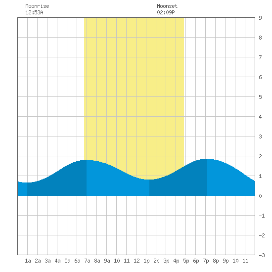 Chesconessex Creek tide chart for Friday, November 18, 2022