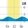 Chesconessex Creek tide chart for Friday, November 18, 2022