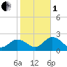Chesconessex Creek tide chart for Tuesday, November 1, 2022