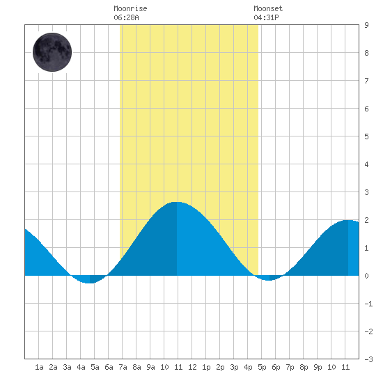 Chesconessex Creek tide chart for Wednesday, November 23, 2022