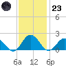 Chesconessex Creek tide chart for Wednesday, November 23, 2022