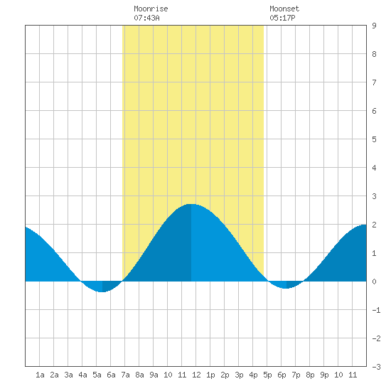 Chesconessex Creek tide chart for Thursday, November 24, 2022