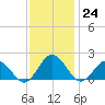 Chesconessex Creek tide chart for Thursday, November 24, 2022