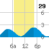 Chesconessex Creek tide chart for Tuesday, November 29, 2022
