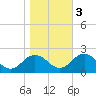 Chesconessex Creek tide chart for Thursday, November 3, 2022
