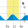 Chesconessex Creek tide chart for Sunday, November 6, 2022