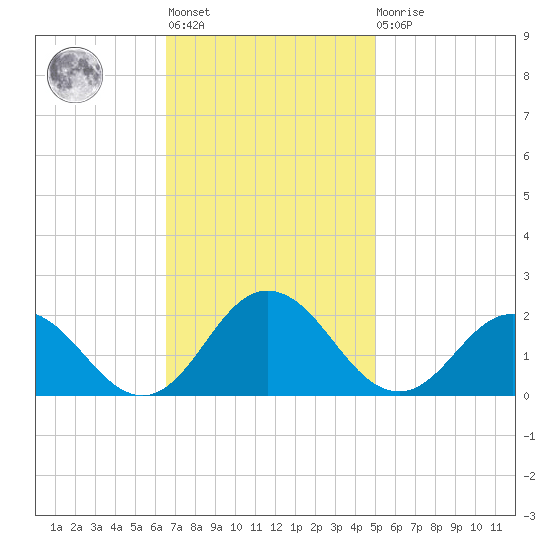Chesconessex Creek tide chart for Tuesday, November 8, 2022