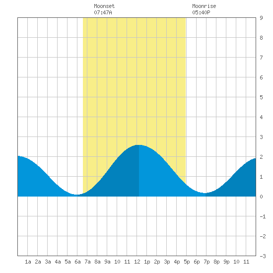 Chesconessex Creek tide chart for Wednesday, November 9, 2022