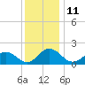 Chesconessex Creek tide chart for Sunday, December 11, 2022